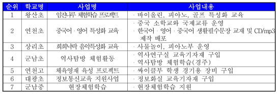 심사결과 및 사업내용