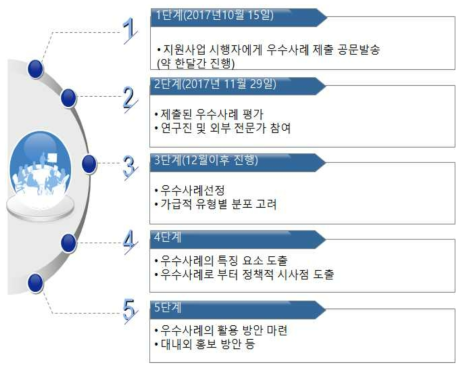 우수사례선정과정