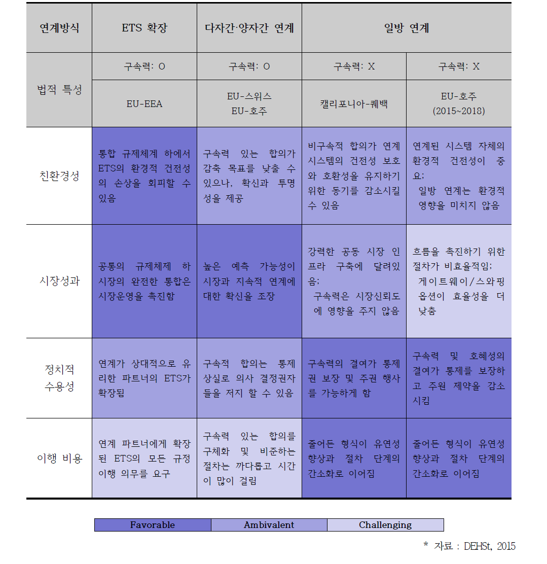 다기준 분석법(MCA)에 근거한 연계 메커니즘의 평가