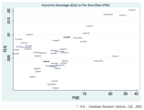 시장규모 차이에 따른 경제적 편익