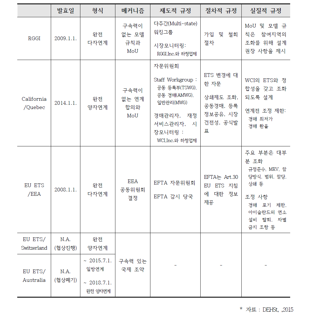 해외 탄소시장 연계 사례의 주요 내용