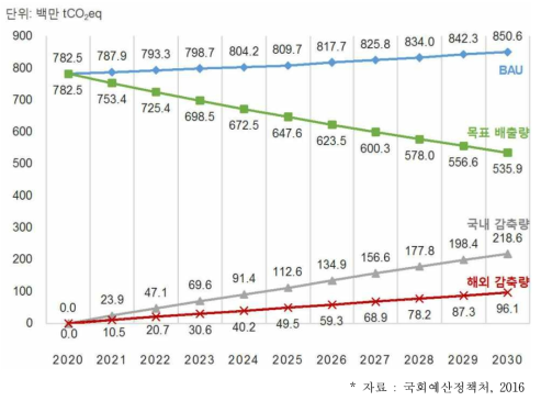 2021년~2030년 기간 국내 및 해외 감축 필요량