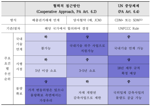 배출권 확보 유형별 특징 및 우선순위(상, 중, 하)