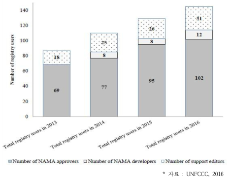 NAMA Registry 등록 현황 비교(2013~2016)