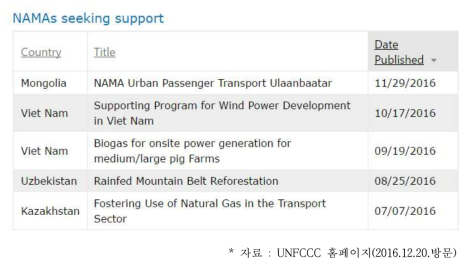 NAMA Registry의 최근 지원 요청 사업 사례