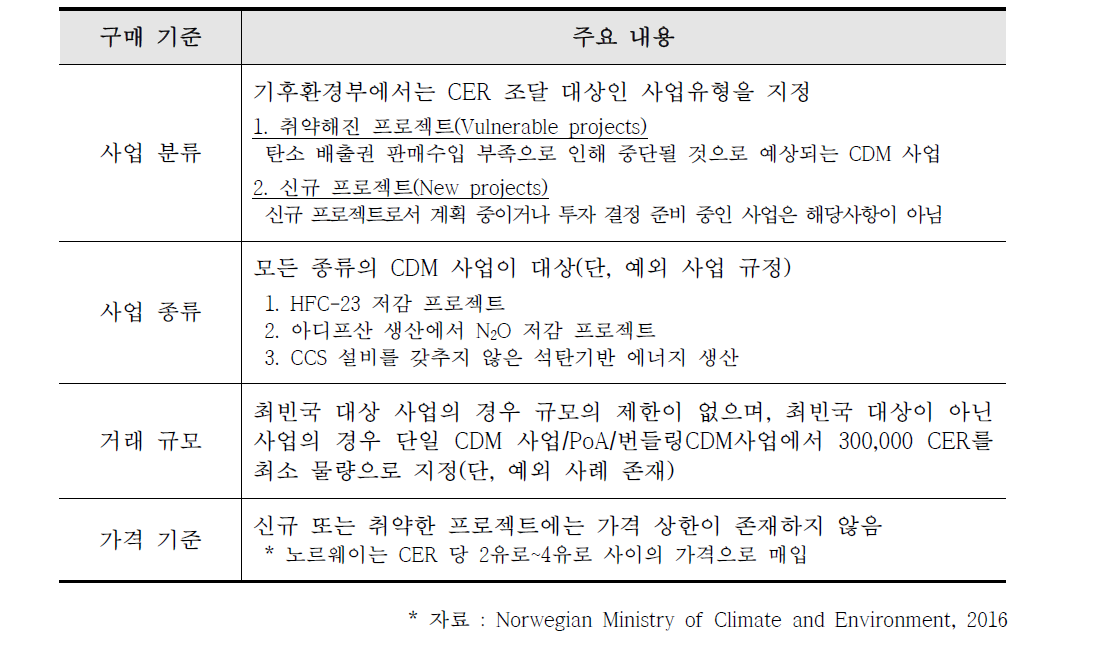 노르웨이의 배출권 구매 기준