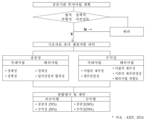 공공기관 예비타당성조사 평가흐름도