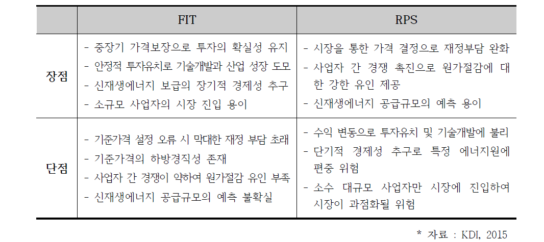 FIT와 RPS 제도의 장단점 비교