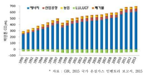 분야별 온실가스 배출량 및 흡수량(1990~2013)