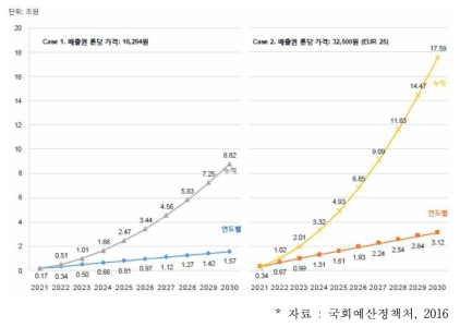 배출권 가격에 따른 연도별·누적 구매비용 예측