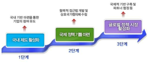 국내 협력적 접근법 추진 로드맵