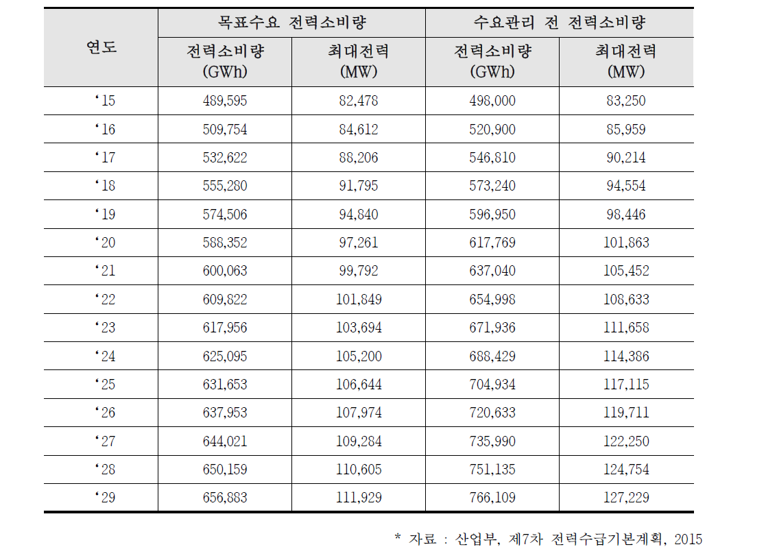 제7차 전력수급기본계획의 전력 소비량