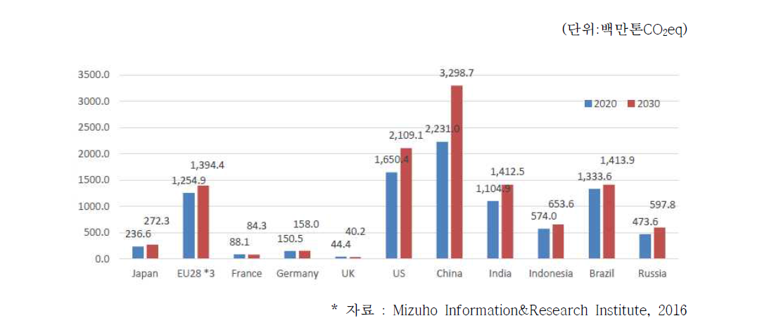 주요 대상국가의 온실가스 저감 잠재량 분석 연구(일본)