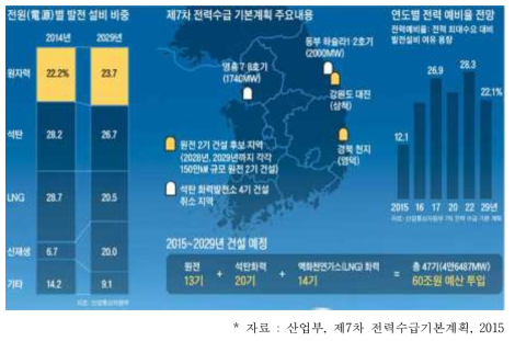 제7차 전력수급기본계획의 주요 내용