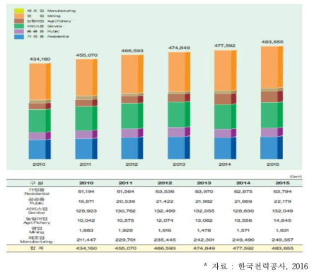 2010~2015년 전력수요 추이