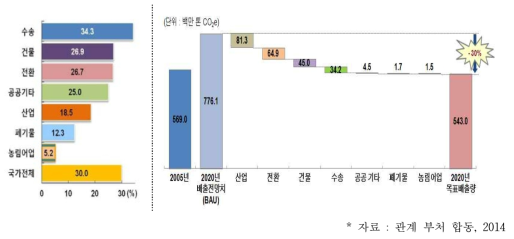 부문별 감축률 및 감축량