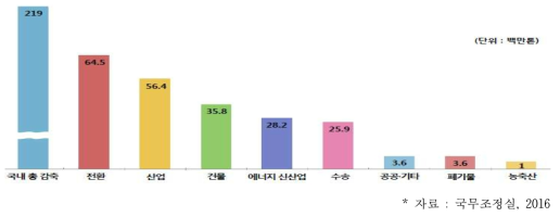 2030년 부문별 감축 목표