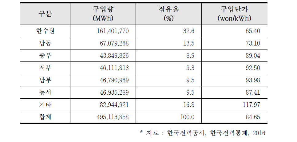 2015년 한전의 전력구입 실적(‘15.1.1.~ 12.31.)