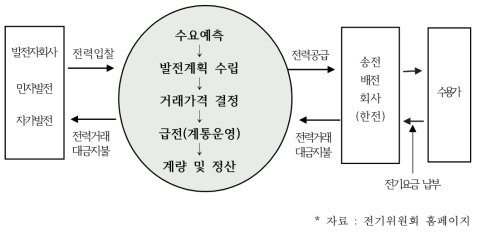 국내 전력 시장 운영 방식(CBP)