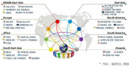 KEPCO Global Energy Belt