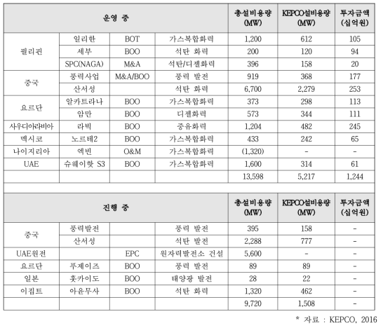 한전의 주요 해외 사업 현황(2016년 6월말 기준)