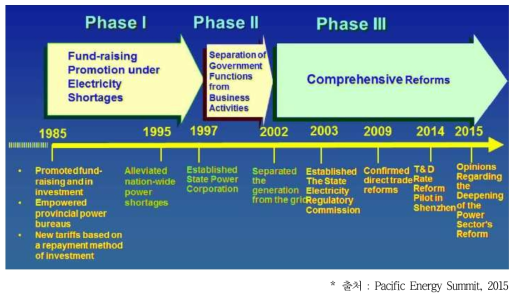 중국의 전력 시장 개혁의 과정