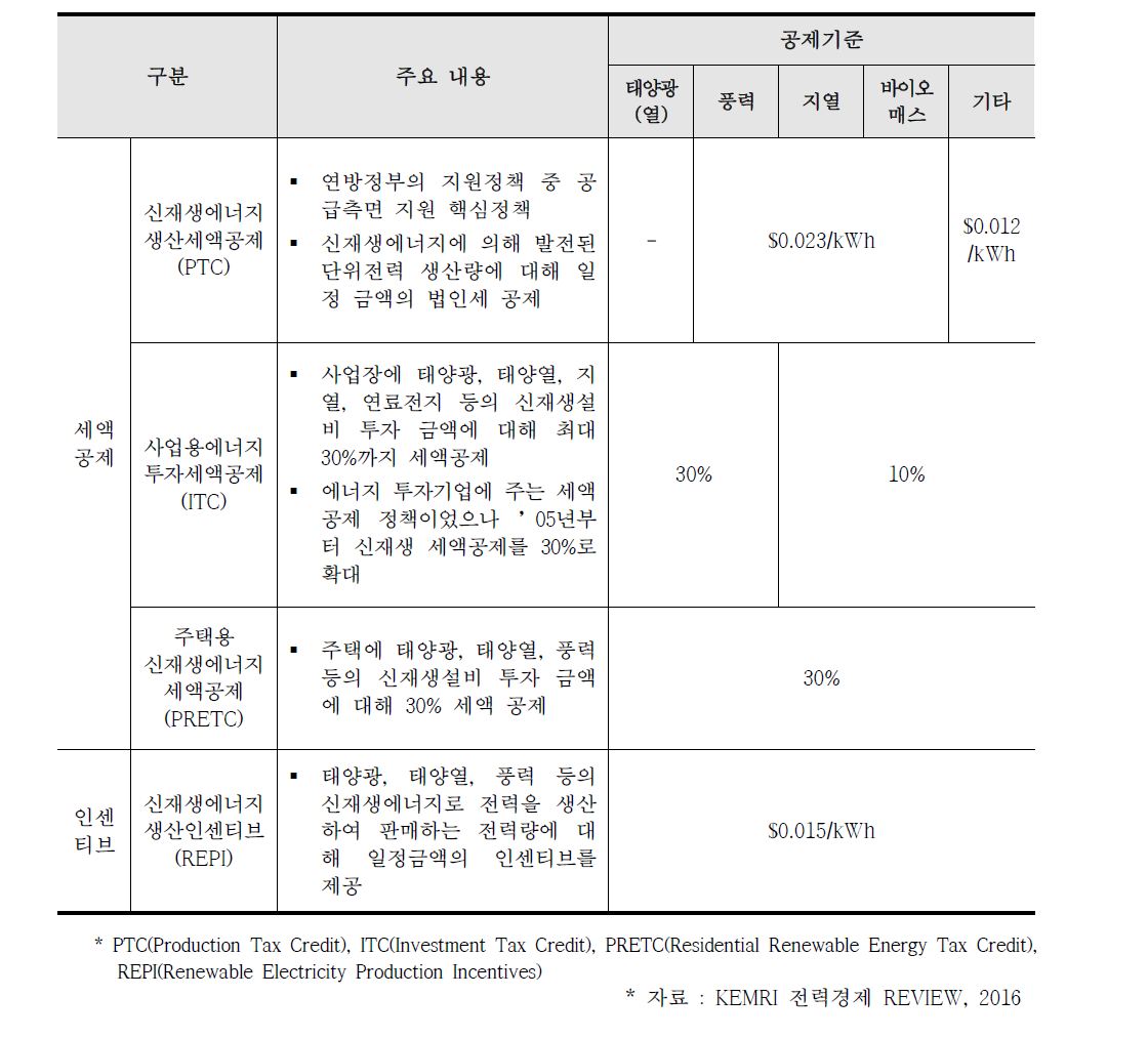 미 연방정부의 주요 신재생에너지 지원정책 현황