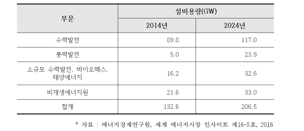 에너지원별 설비용량 전망(2014~2024년)