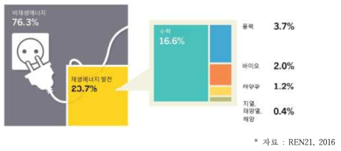 세계 전력생산량에서 재생에너지 비중(2015년 말 기준)