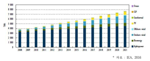기술별 신재생에너지원 발전량(2008~2021)