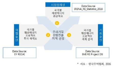 태양광 및 풍력 분야 유망 진출국 선정 방법