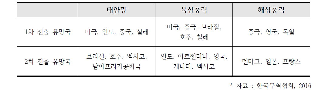 신재생에너지 진출 유망 국가