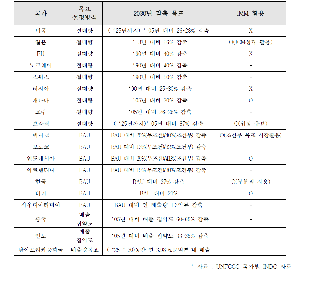 주요국 INDC의 감축 목표와 국제탄소시장 활용 여부