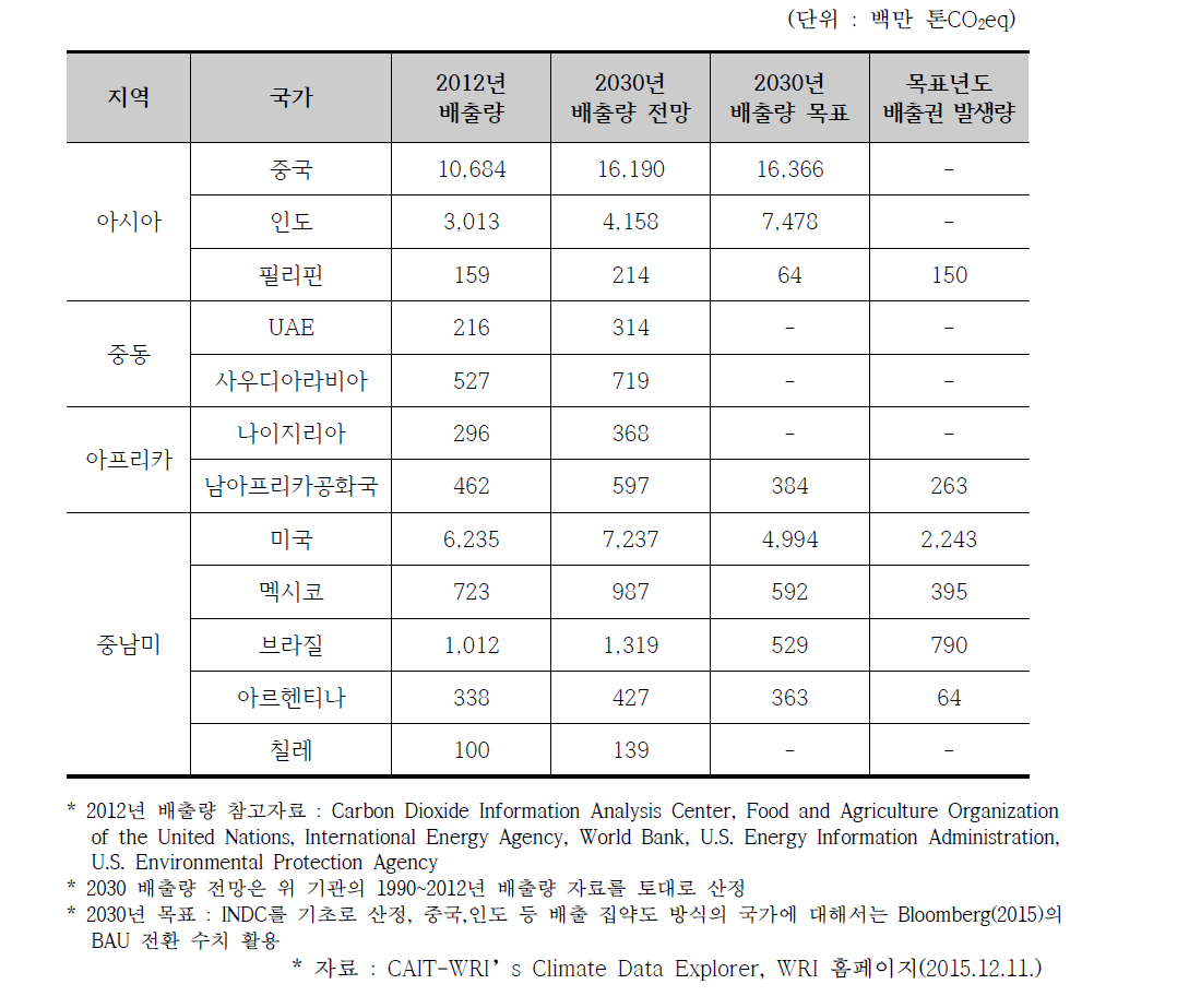 감축 목표의 절대량 기준 비교를 통한 배출권 발생량 추정