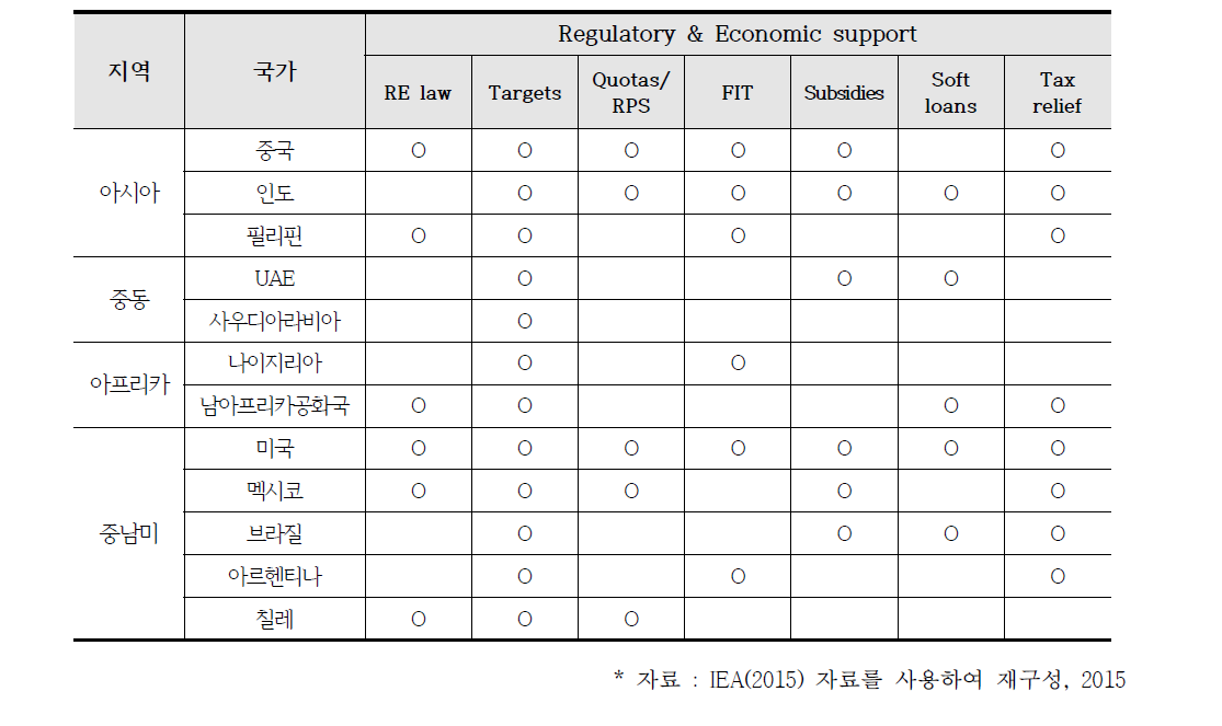 주요 국가의 재생에너지 지원 정책 현황