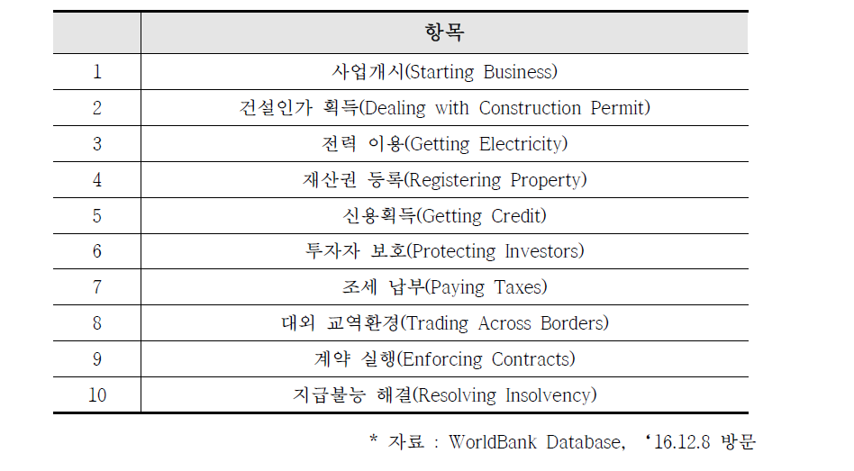 World Bank 사업 용이성 판단의 10가지 주요항목