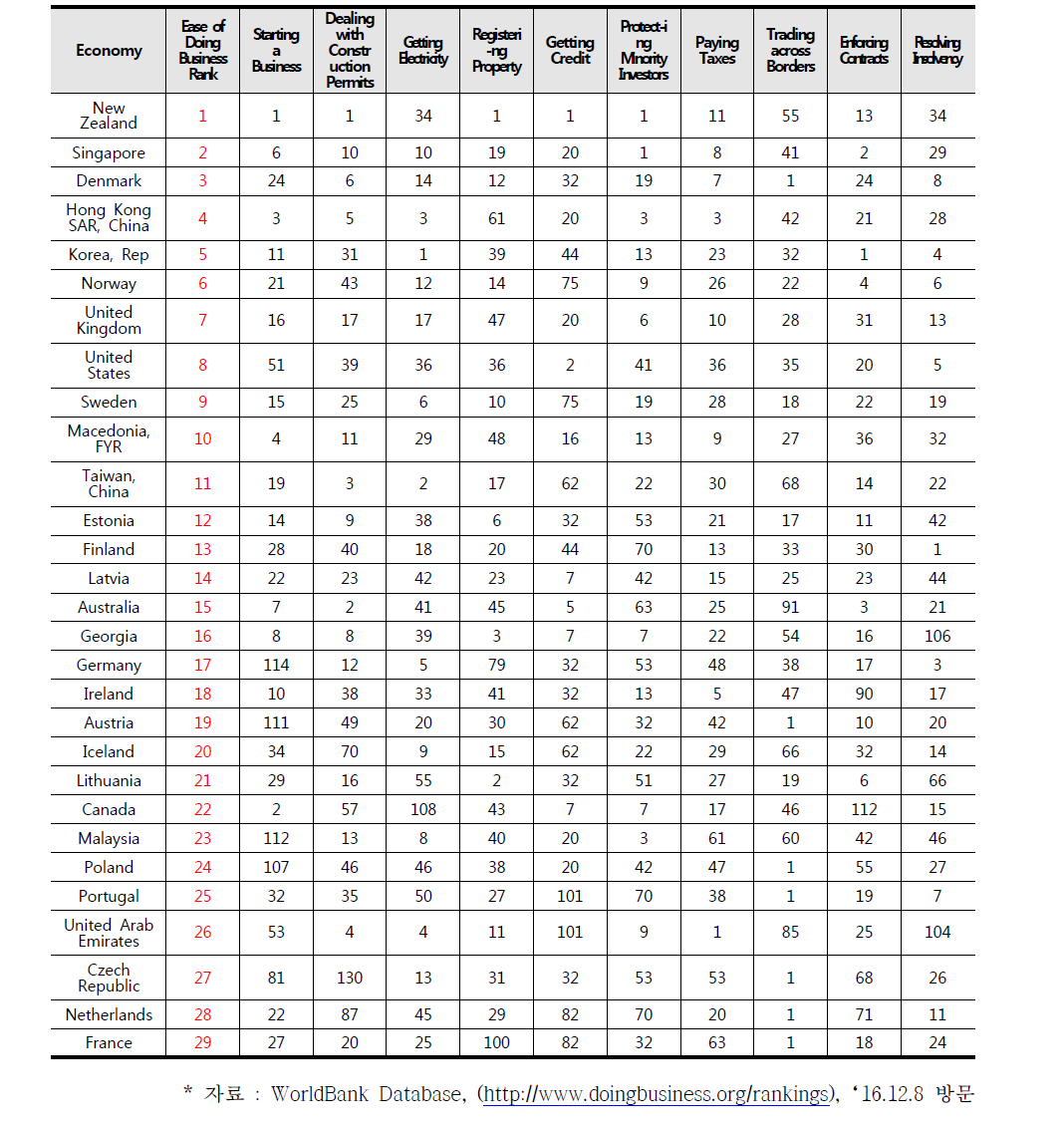 세계은행의 사업진출 용이성 순위(2016년)