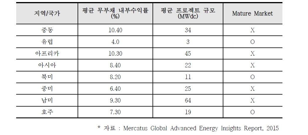 지역/국가별 내부수익률 및 평균 프로젝트 규모