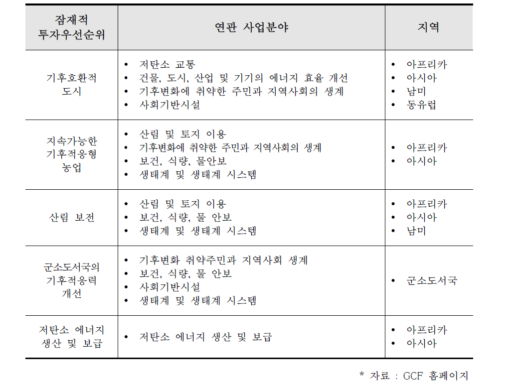 GCF의 전략적 투자 우선순위 및 투자 대상 지역