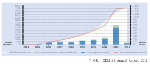 CDM 사업수, CER 발행 실적 누적 추이(2004~2013)