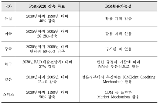 국가별 IMM(국제 탄소 메커니즘)의 활용 가능성