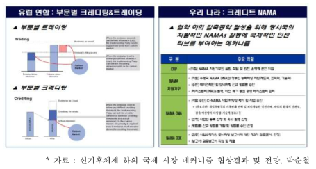 신규시장 메커니즘의 종류 및 특징