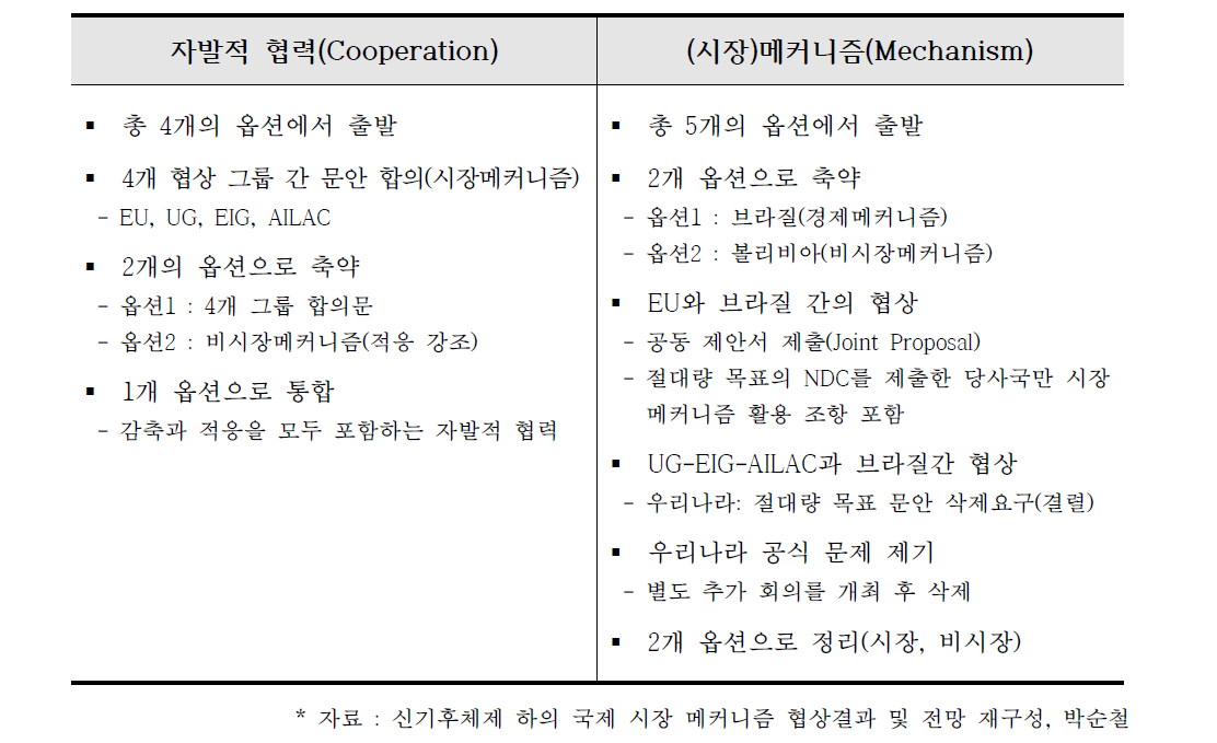 COP 21 내 협상 내용