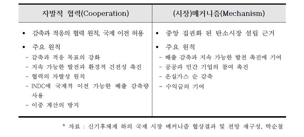 방법론별 원칙수립 결과