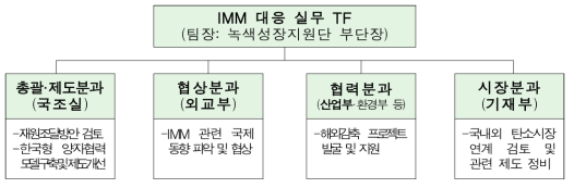 IMM 대응 정부 협업체계 조직도