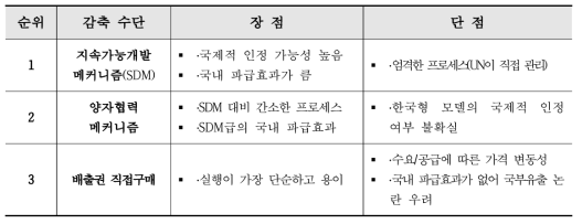 잠재 감축수단별 장단점 비교