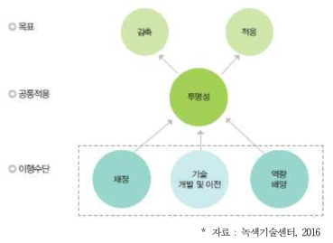 신기후체제에서 투명성의 역할