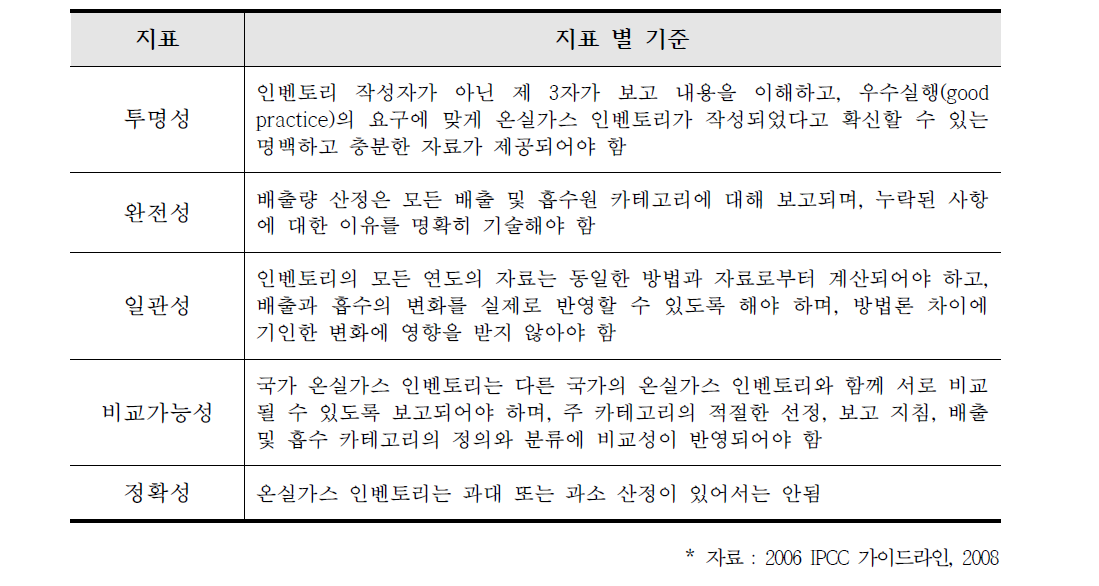 온실가스 인벤토리의 QA/QC 기준