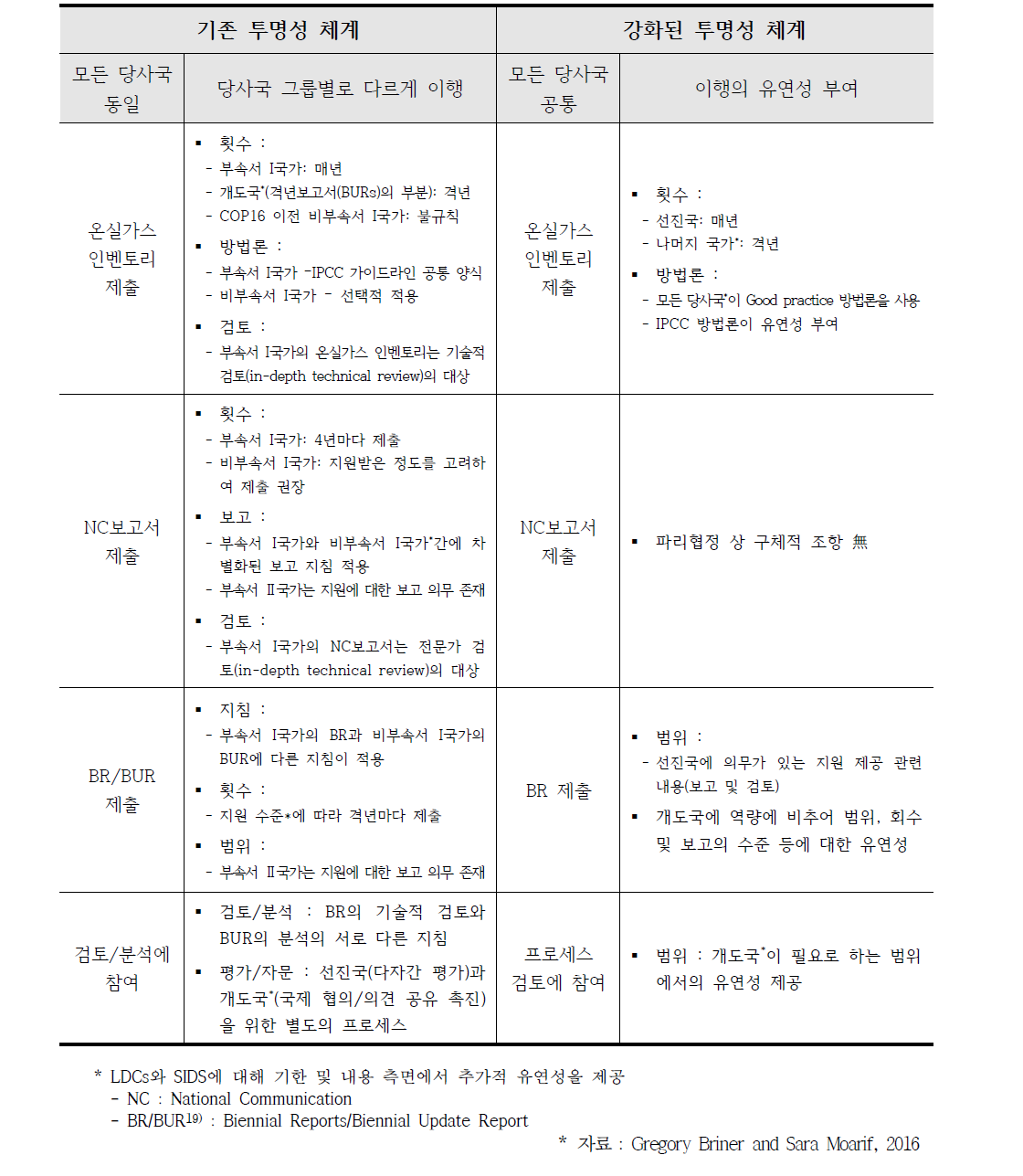 기존 투명성 체계와 파리협약 하의 강화된 투명성 체계의 주요 내용