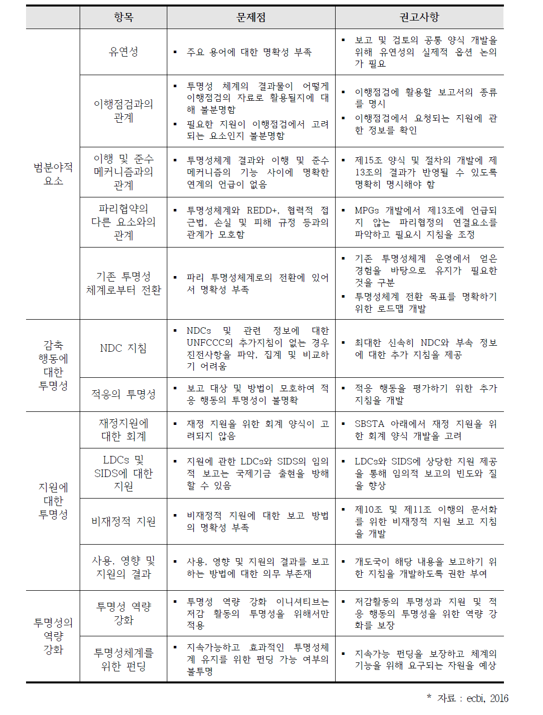 파리협약 투명성 체계의 문제점과 보완 권고사항